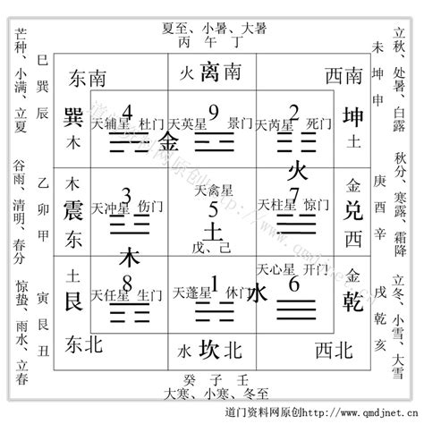 九宫八卦|九宫八卦